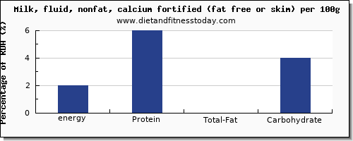 energy and nutrition facts in calories in skim milk per 100g